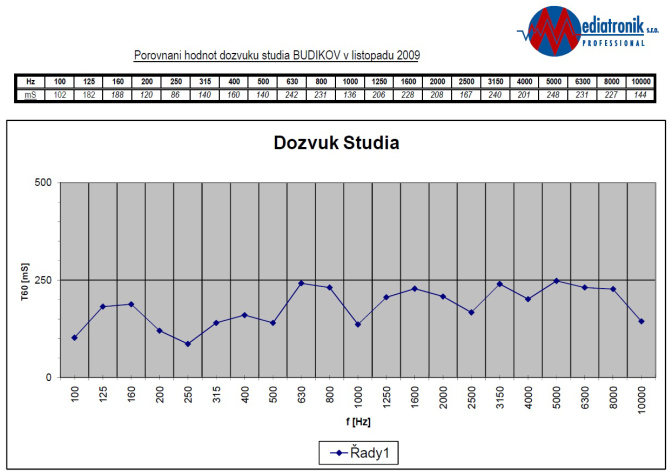 Studio_Budikov_November_2009_dozvuk_www